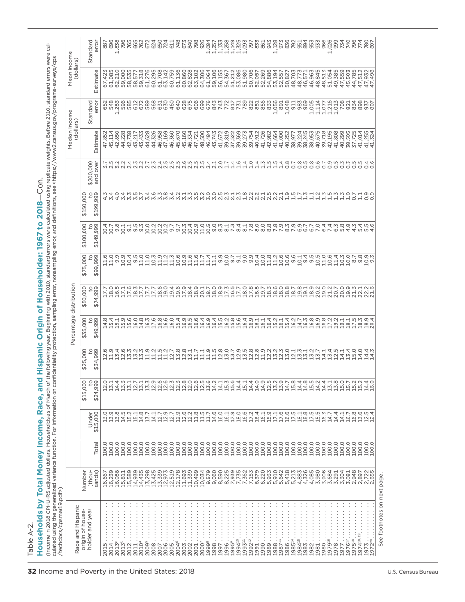 Income and Poverty in the United States, Page 40