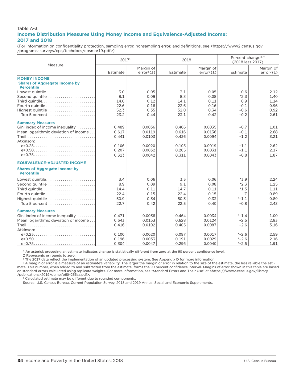 Income and Poverty in the United States, Page 42