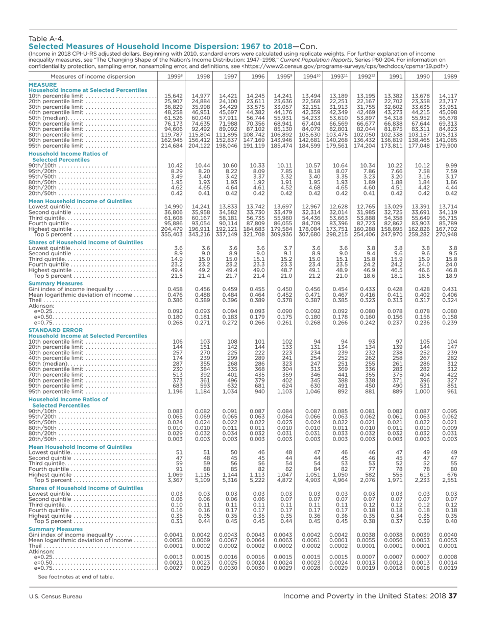 Income and Poverty in the United States, Page 45