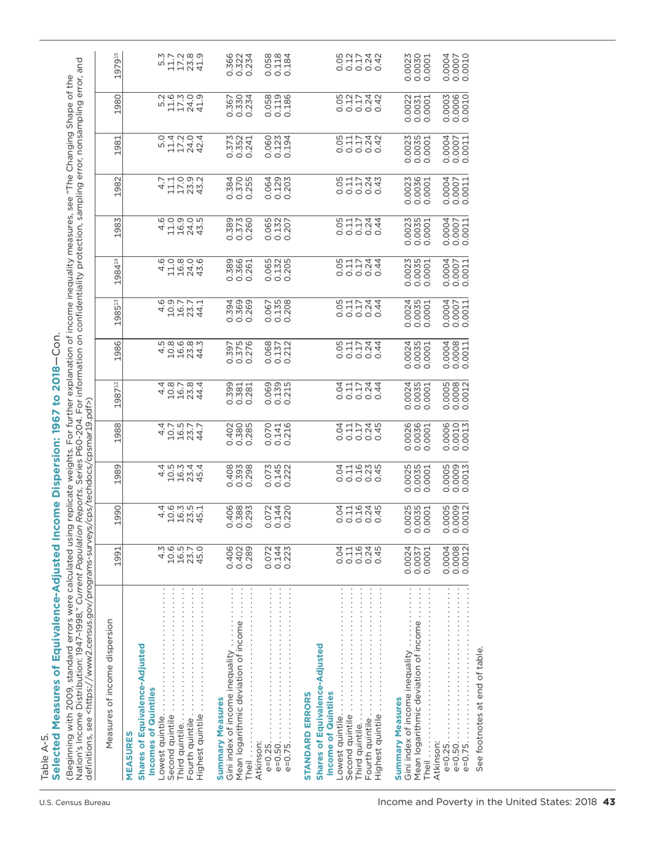 Income and Poverty in the United States, Page 51