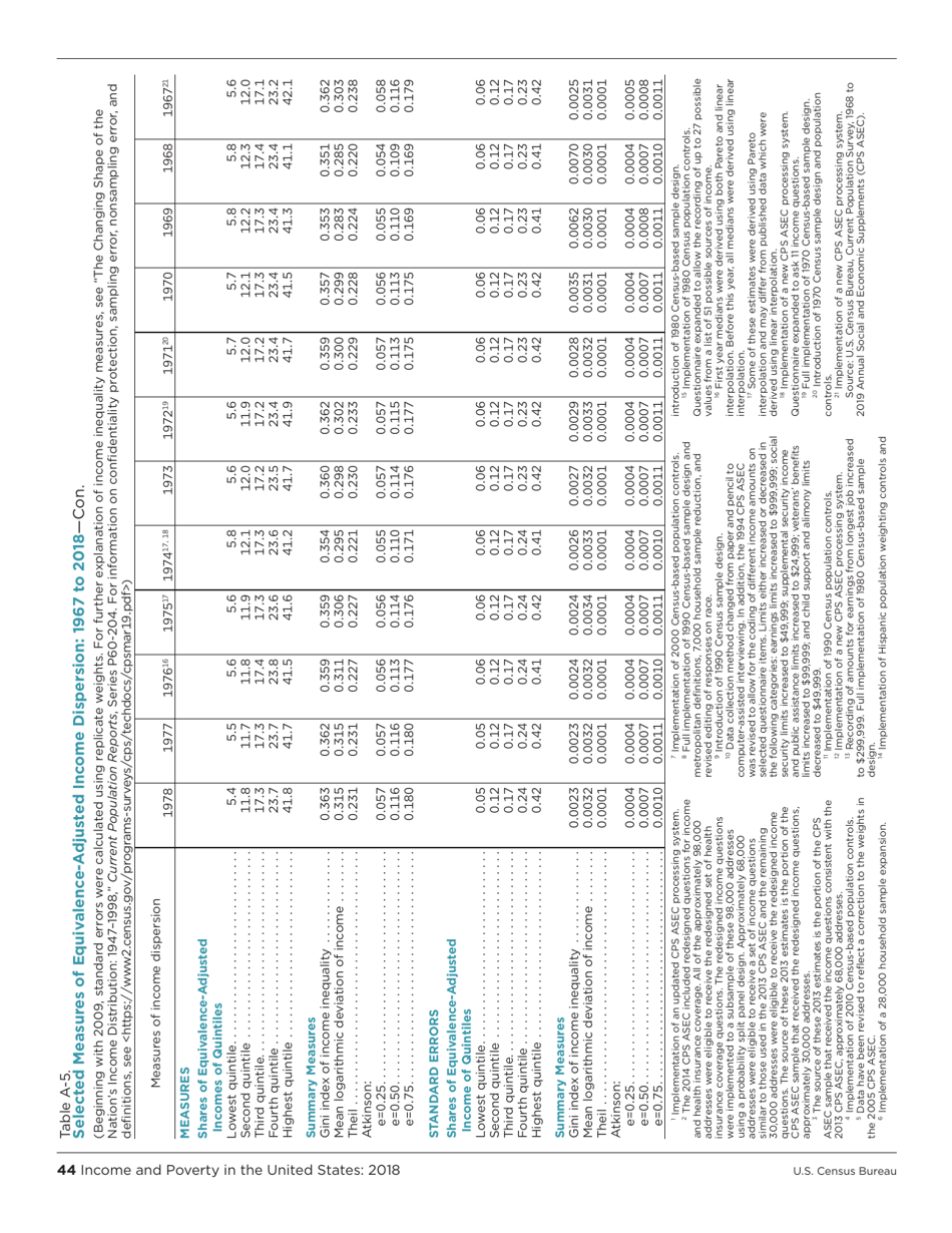 Income and Poverty in the United States, Page 52