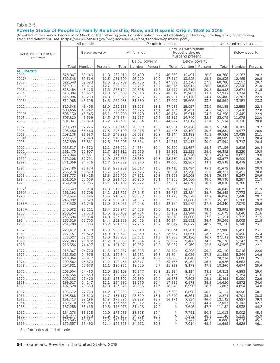 Income and Poverty in the United States, Page 62