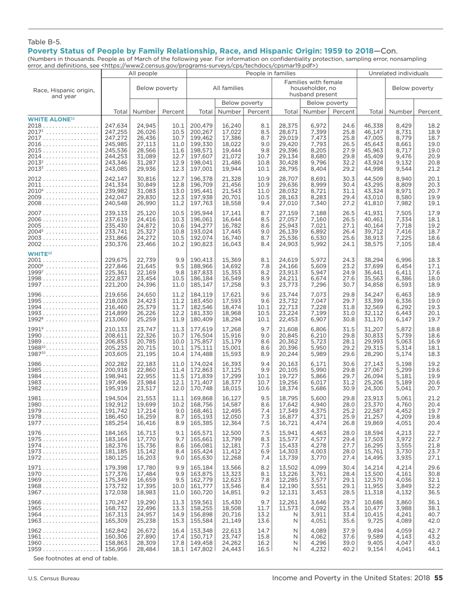 Income and Poverty in the United States, Page 63