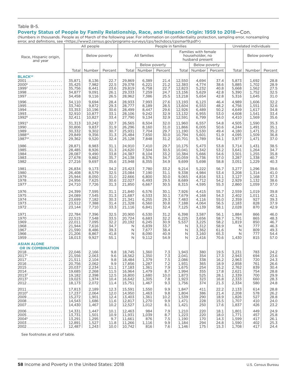 Income and Poverty in the United States, Page 66