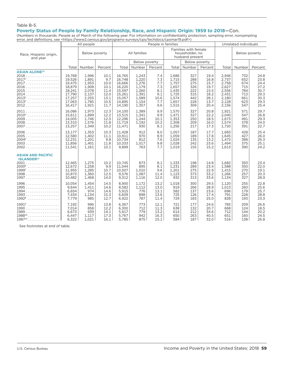 Income and Poverty in the United States, Page 67