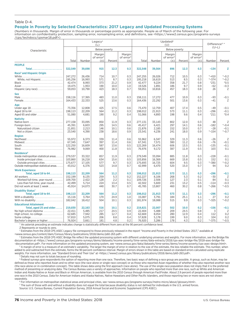 Income and Poverty in the United States, Page 84