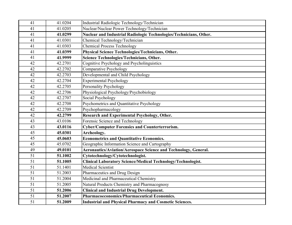 Stem-Designated Degree Program List: Revised List, Page 13