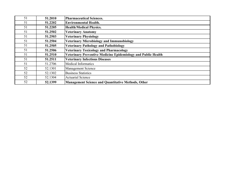 Stem-Designated Degree Program List: Revised List, Page 14
