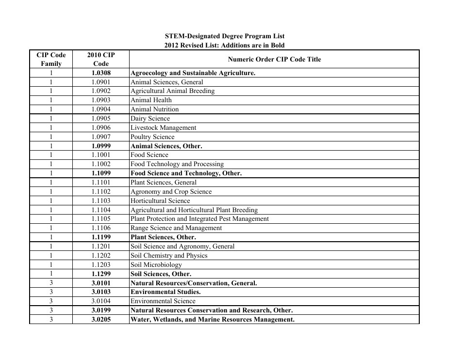 Stem-Designated Degree Program List: Revised List, Page 1