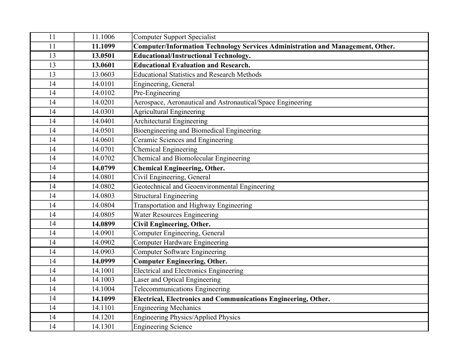 2012 Stem-Designated Degree Program List: Revised List - Fill Out, Sign ...