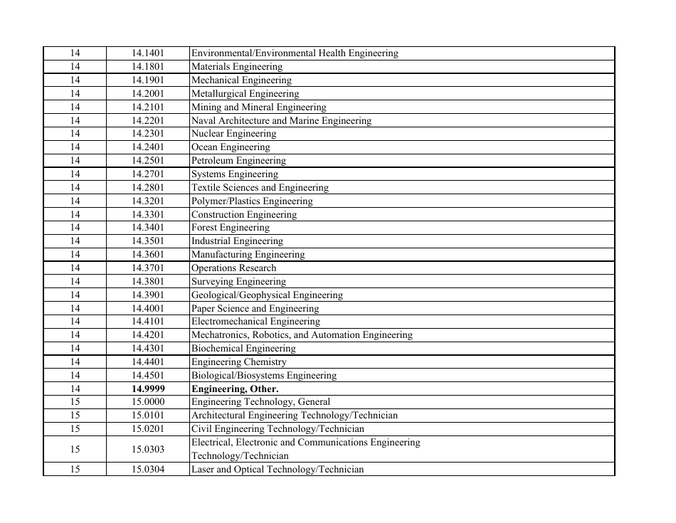 Stem-Designated Degree Program List: Revised List, Page 4