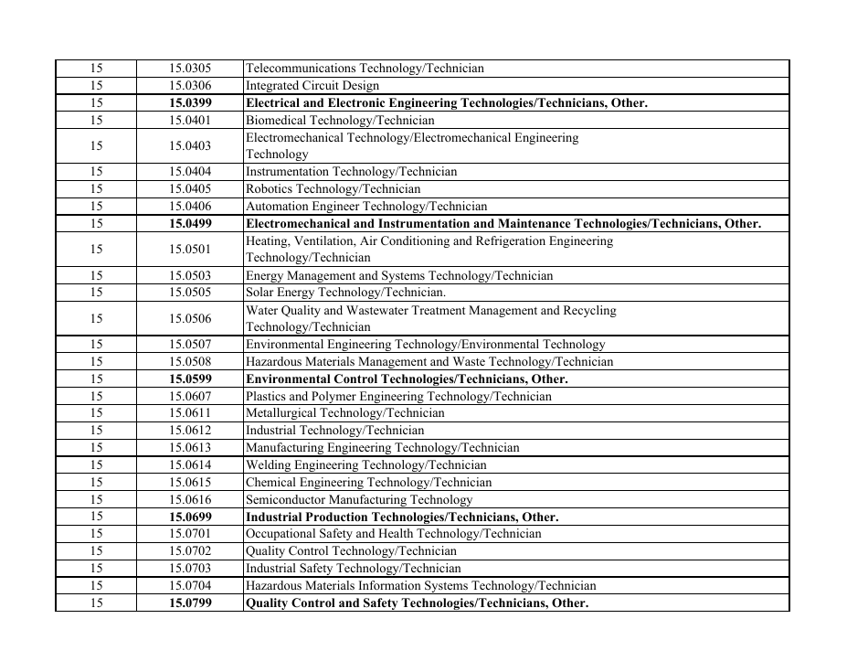 Stem-Designated Degree Program List: Revised List, Page 5