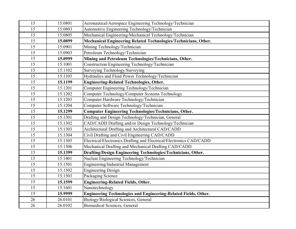 Stem-Designated Degree Program List: Revised List, Page 6