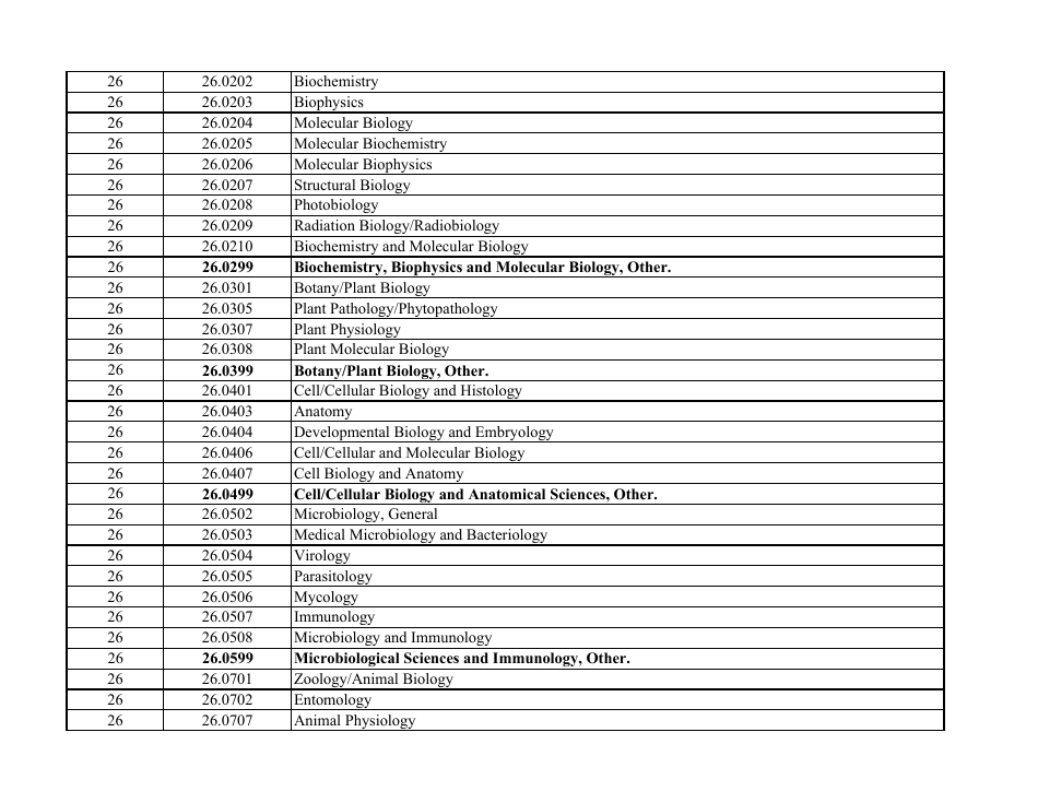 Stem-Designated Degree Program List: Revised List, Page 7