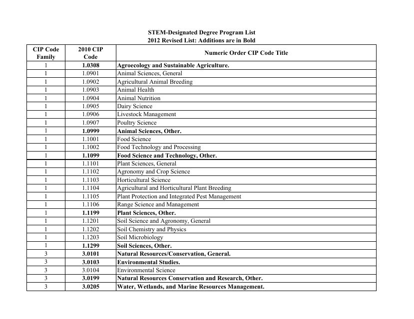 Stem-Designated Degree Program List: Revised List, 2012