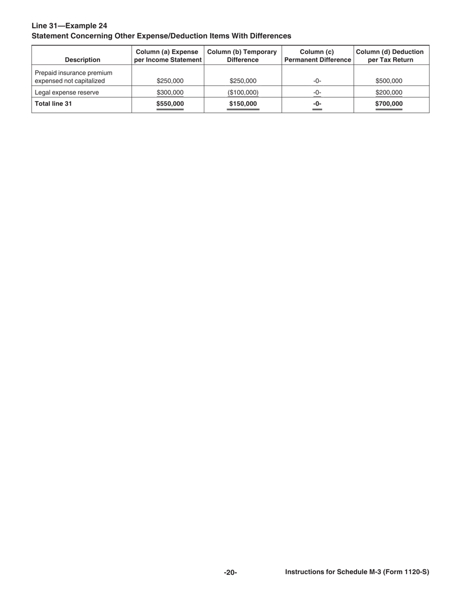 Instructions for IRS Form 1120-S Schedule M-3 Net Income (Loss) Reconciliation for S Corporations With Total Assets of $10 Million or More, Page 20