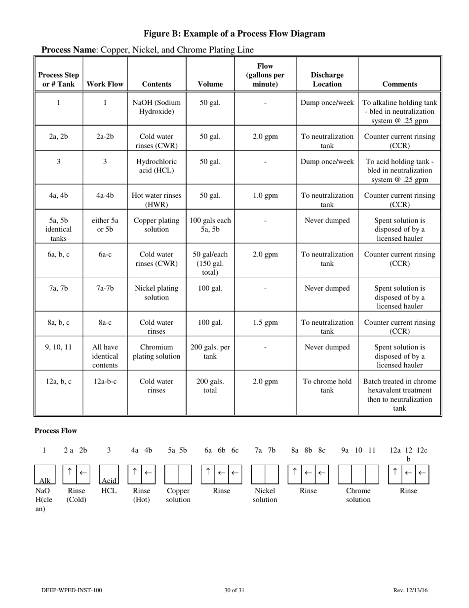Instructions for Form DEEP-WPED-APP-100 Permit Application for Wastewater Discharges From Manufacturing, Commercial, and Other Activities - Connecticut, Page 30