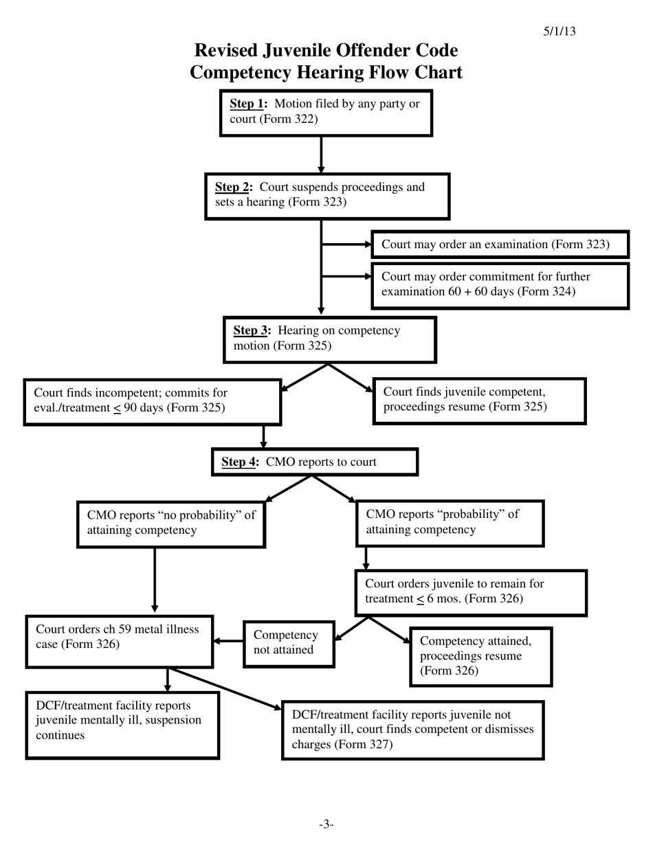 Form 322 Motion to Determine Competency - Kansas, Page 3