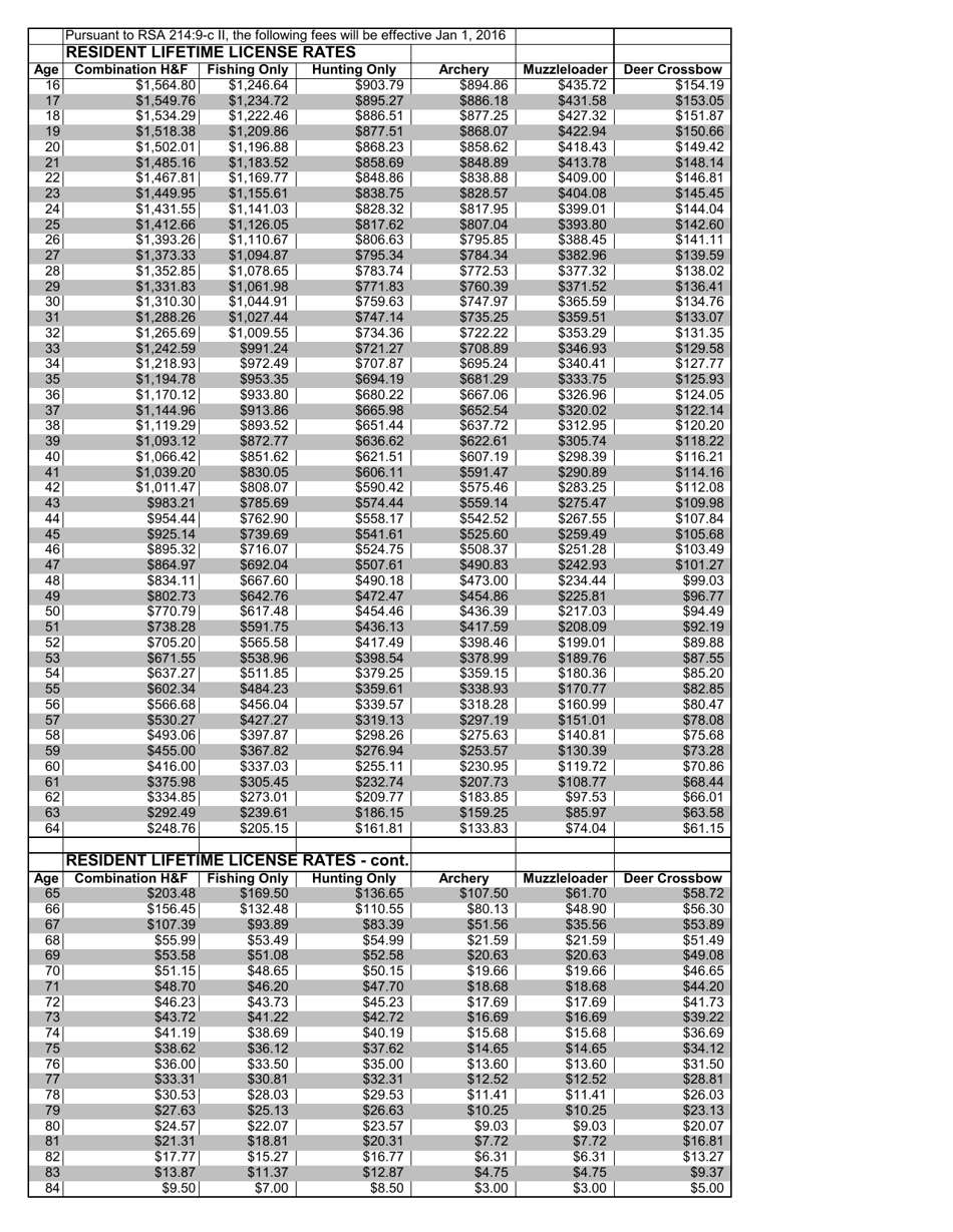 New Hampshire Resident Lifetime License Application Fill Out, Sign