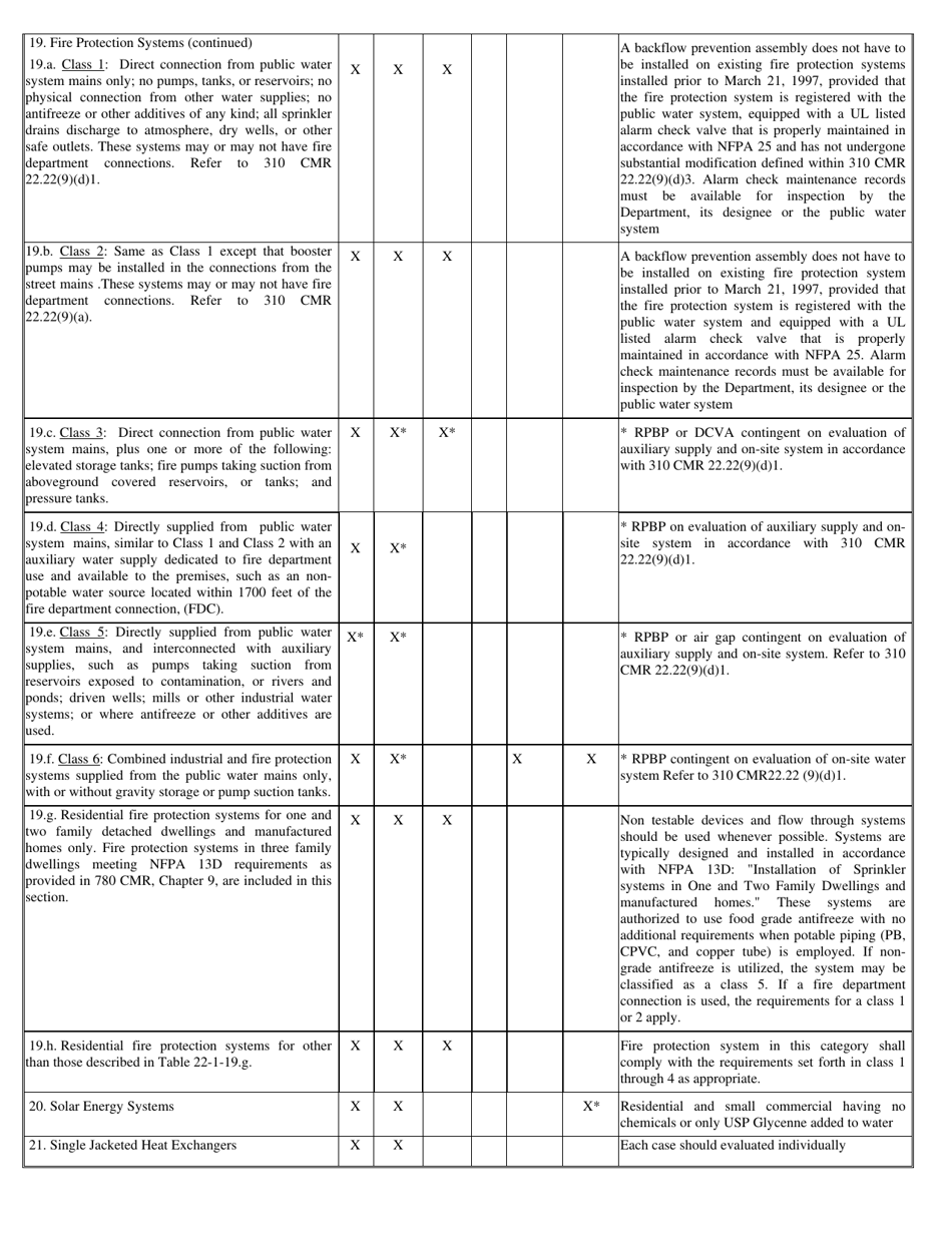 Form 7 Cross-connection Survey Report Form  Violation Notice - Massachusetts, Page 4