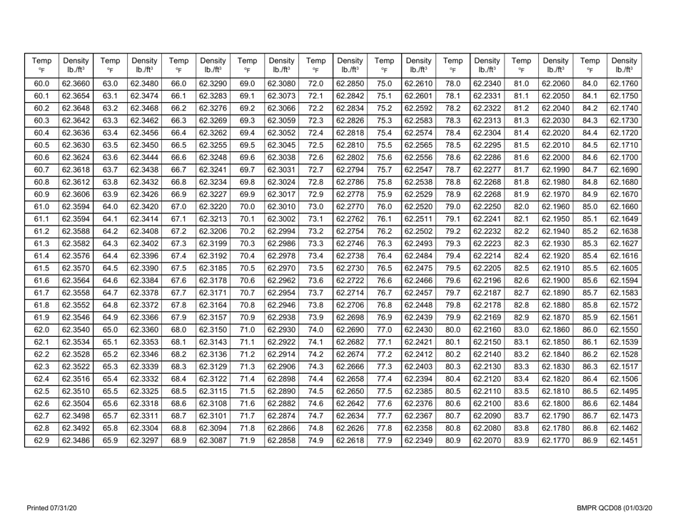Form BMPR QCD08 Standardization of Aggregate Unit Weight Measures - Illinois, Page 4