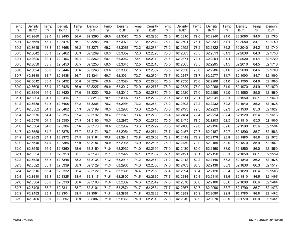 Form BMPR QCD34 Standardization of Concrete Unit Weight Measures - Illinois, Page 5