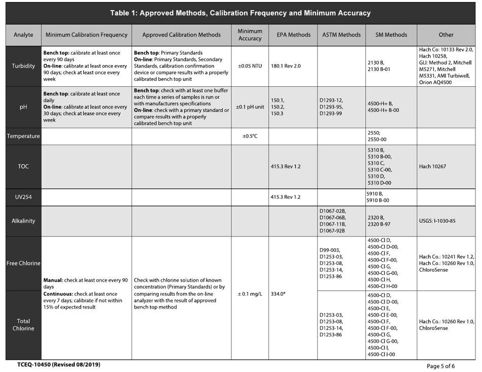 Form 10450 Drinking Water Laboratory Approval Form - Texas, Page 5