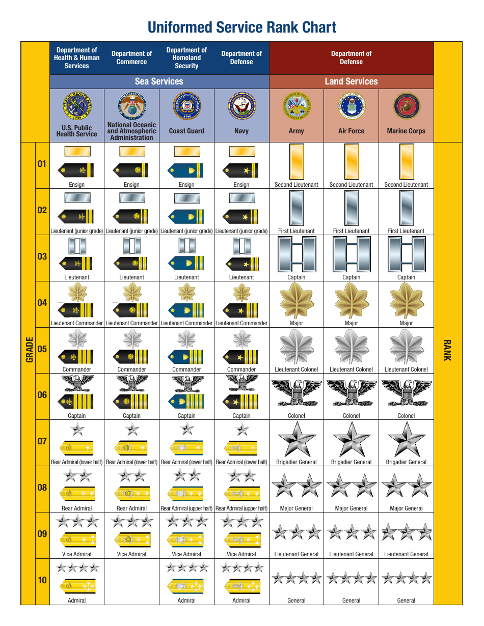 Uniformed Service Rank Chart, Page 1