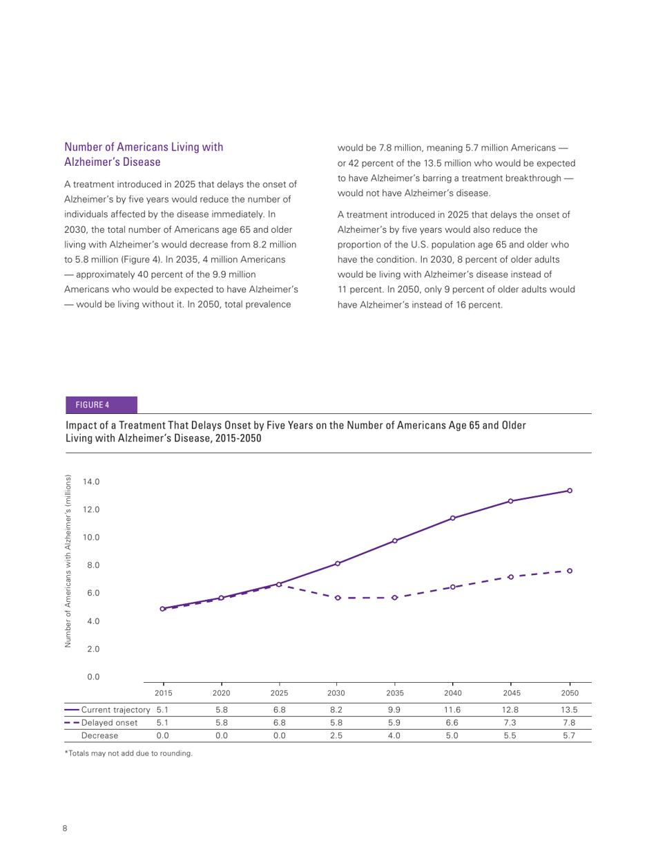 Changing the Trajectory of Alzheimer's Disease How a Treatment by 2025