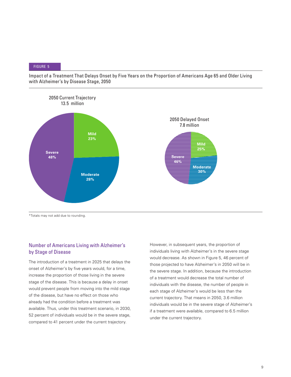 Changing the Trajectory of Alzheimers Disease: How a Treatment by 2025 Saves Lives and Dollars, Page 11