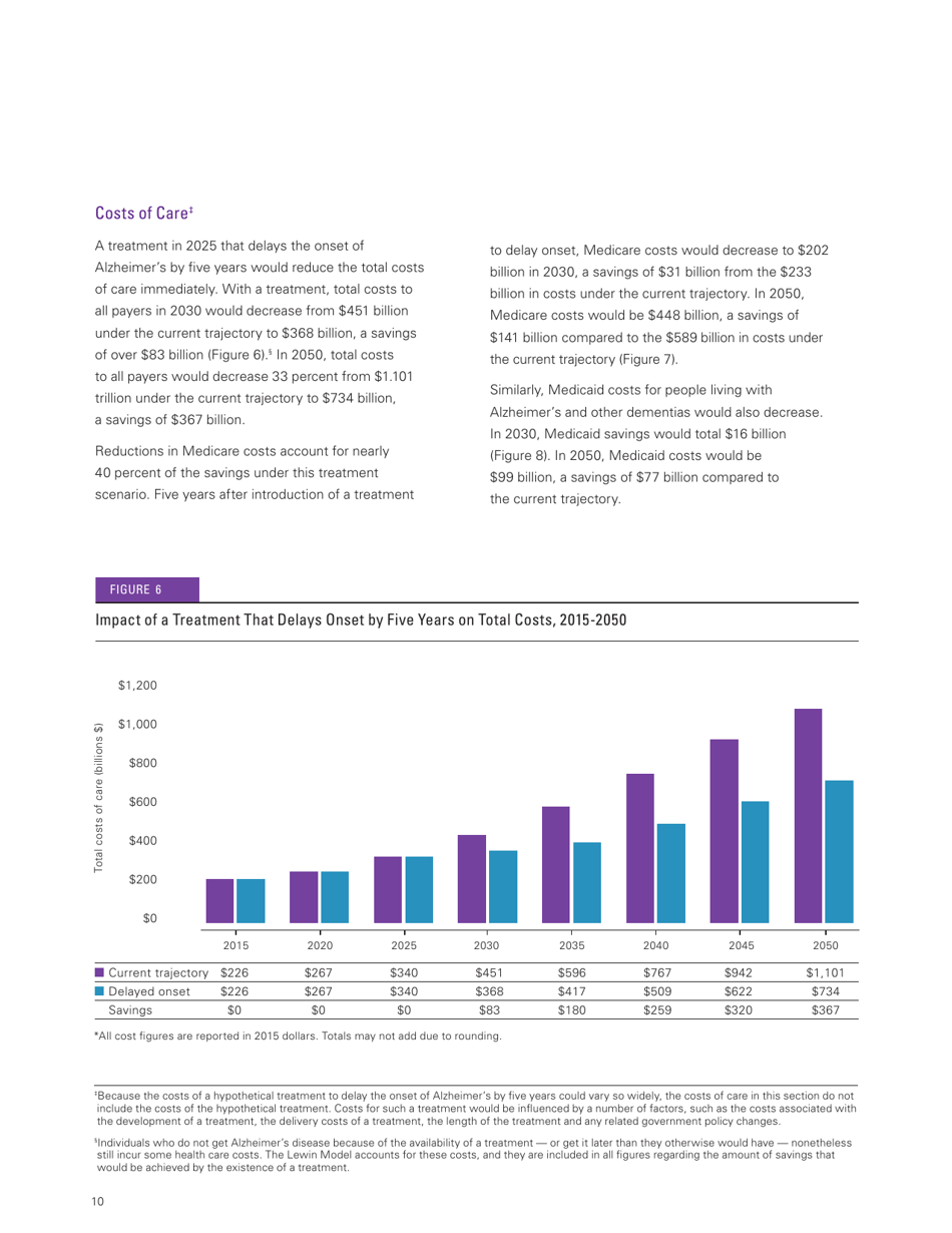 Changing the Trajectory of Alzheimers Disease: How a Treatment by 2025 Saves Lives and Dollars, Page 12