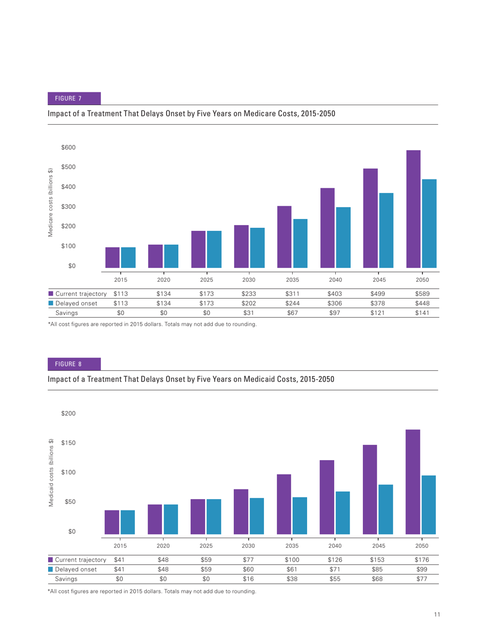 Changing the Trajectory of Alzheimers Disease: How a Treatment by 2025 Saves Lives and Dollars, Page 13
