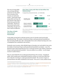 The Boomerang Generation - Kim Parker, Pew Research Center, Page 10