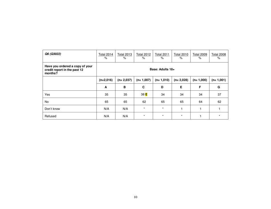 Consumer Financial Literacy Survey, Page 10