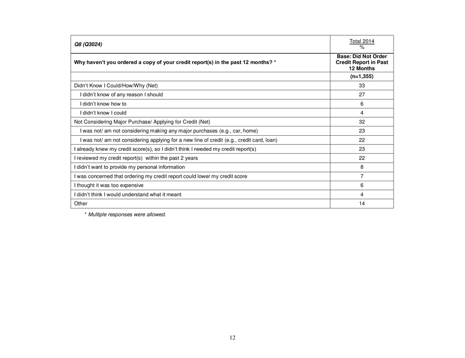 Consumer Financial Literacy Survey, Page 12