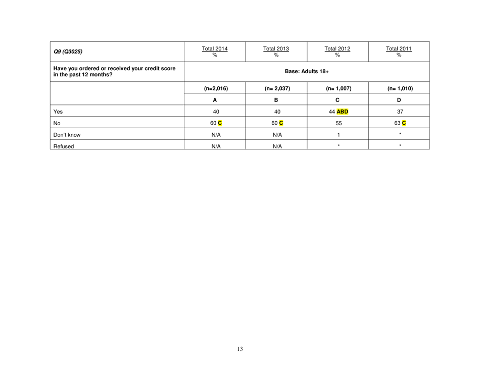 Consumer Financial Literacy Survey, Page 13