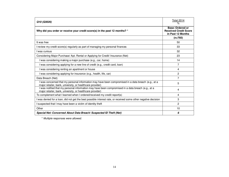 Consumer Financial Literacy Survey, Page 14