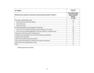 Consumer Financial Literacy Survey, Page 15