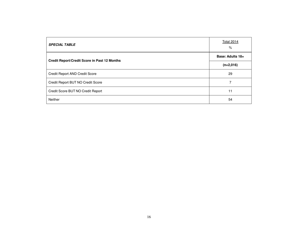 Consumer Financial Literacy Survey, Page 16