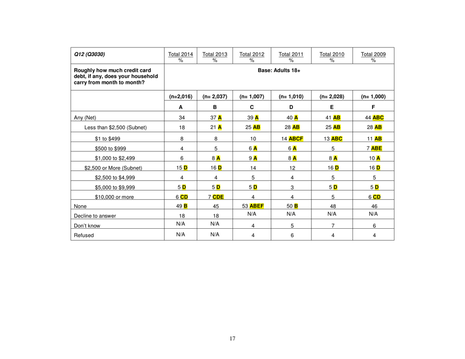 Consumer Financial Literacy Survey, Page 17