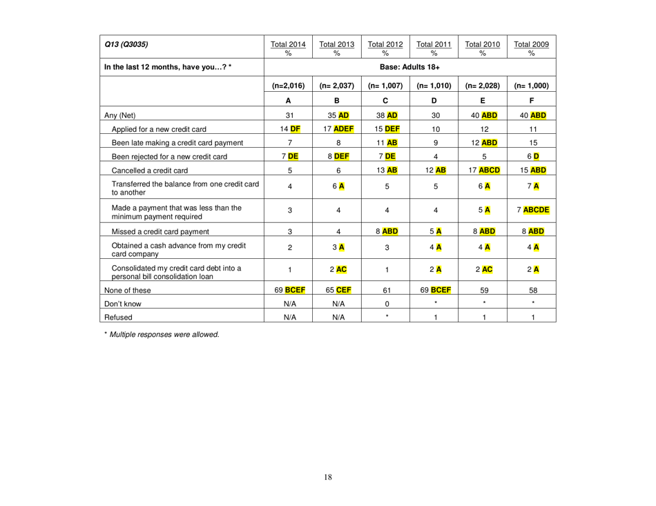 Consumer Financial Literacy Survey, Page 18