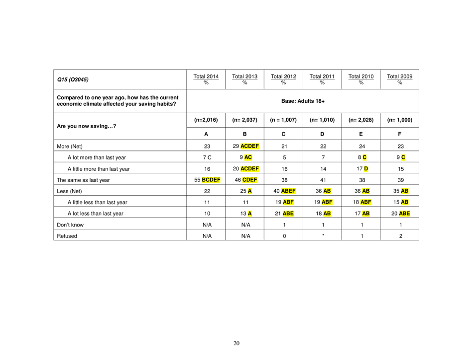 Consumer Financial Literacy Survey, Page 20