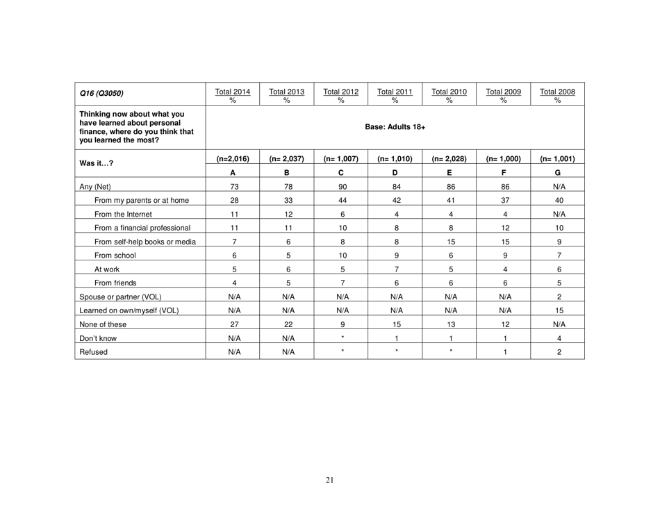 Consumer Financial Literacy Survey, Page 21