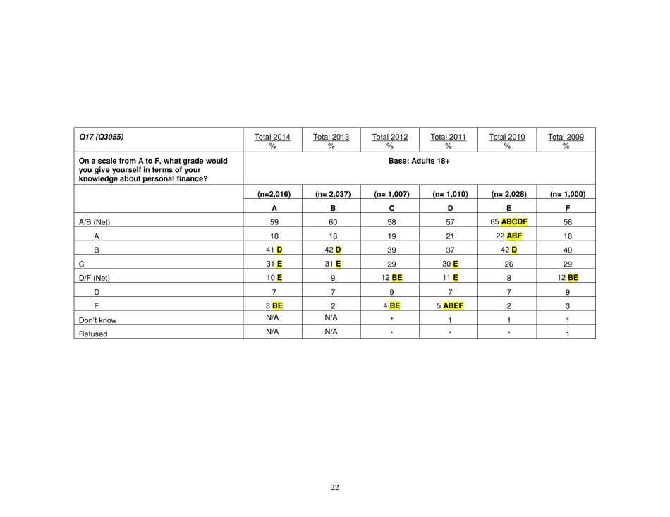Consumer Financial Literacy Survey, Page 22