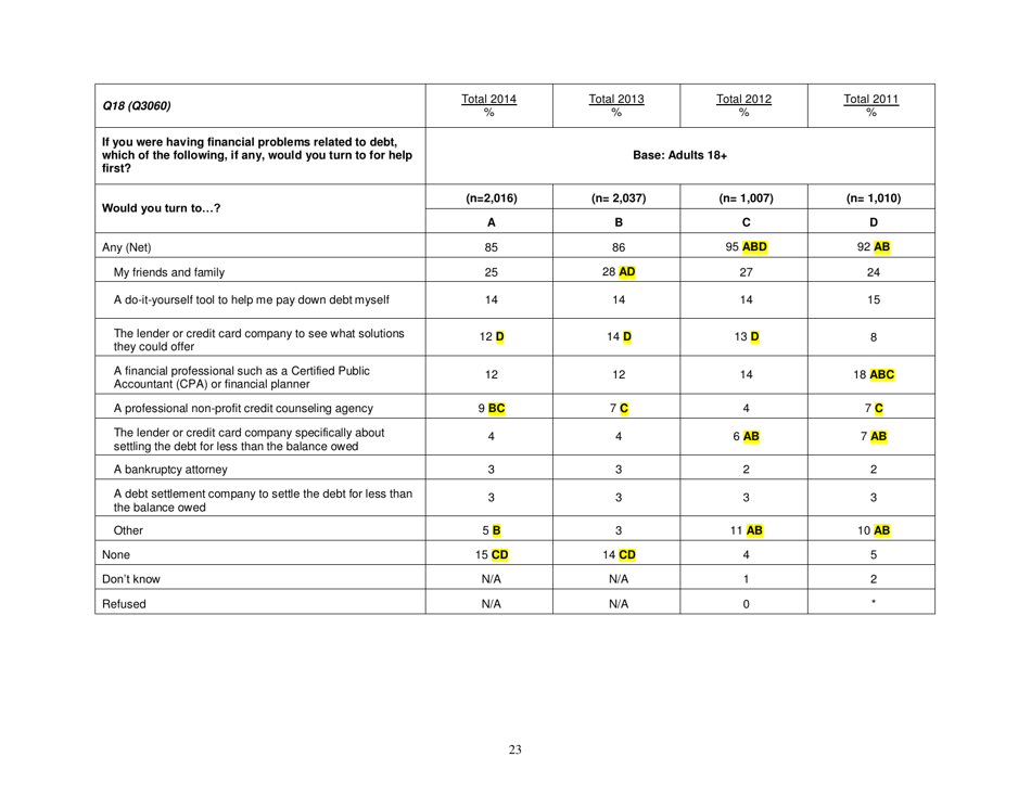 Consumer Financial Literacy Survey, Page 23