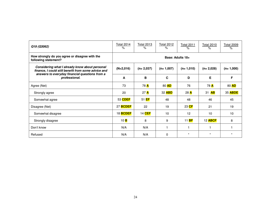 Consumer Financial Literacy Survey, Page 24