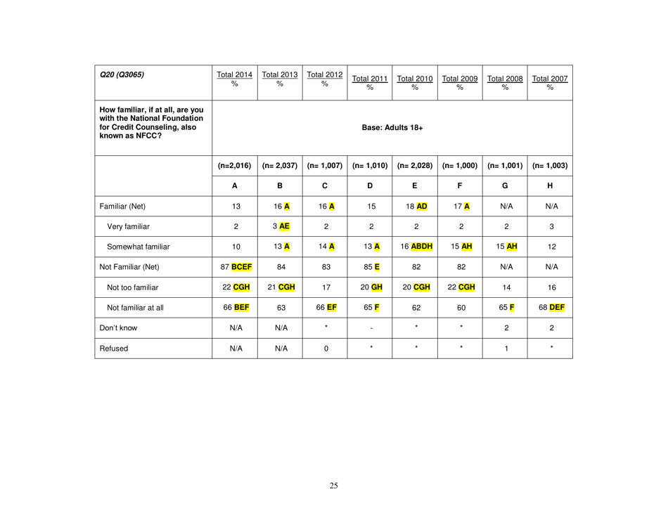 Consumer Financial Literacy Survey, Page 25