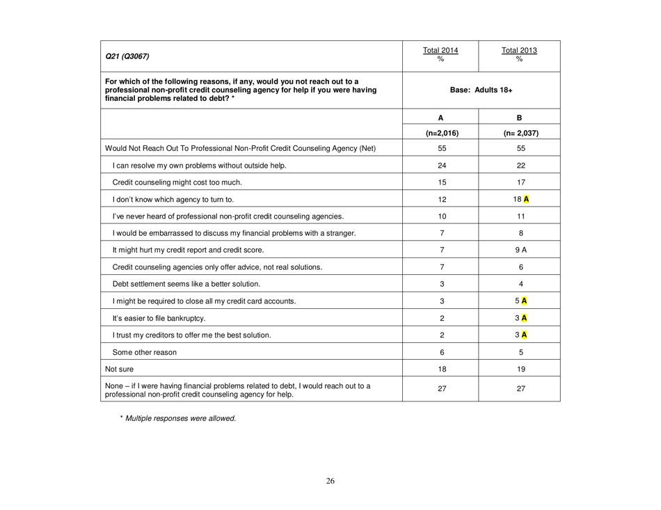 Consumer Financial Literacy Survey, Page 26