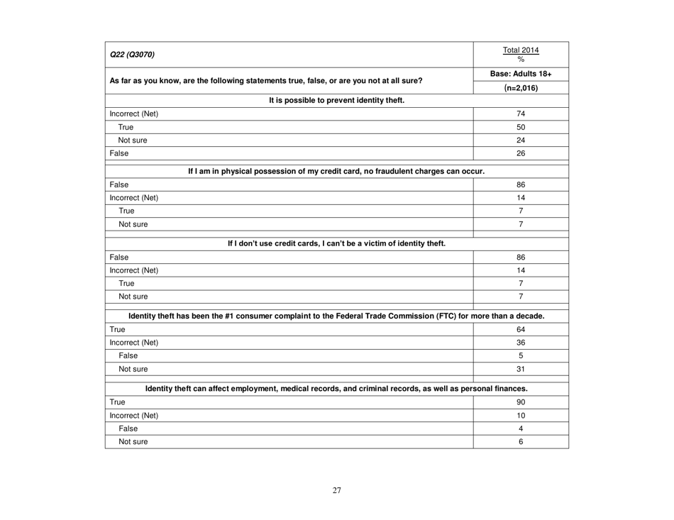 Consumer Financial Literacy Survey, Page 27