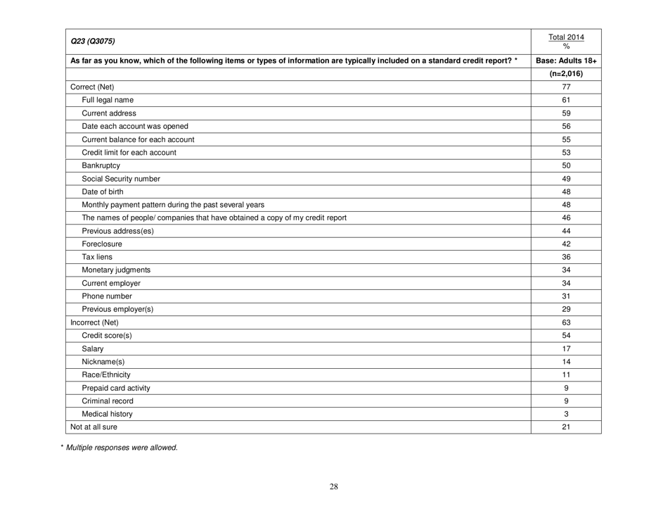 Consumer Financial Literacy Survey, Page 28